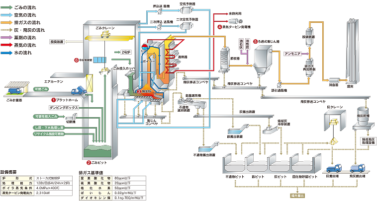 熱回収施設フロー図