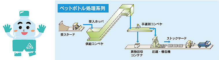 ペットボトル処理