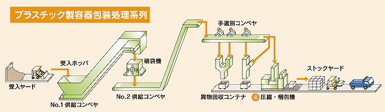 プラスチック処理