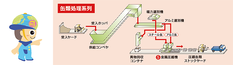 缶類処理